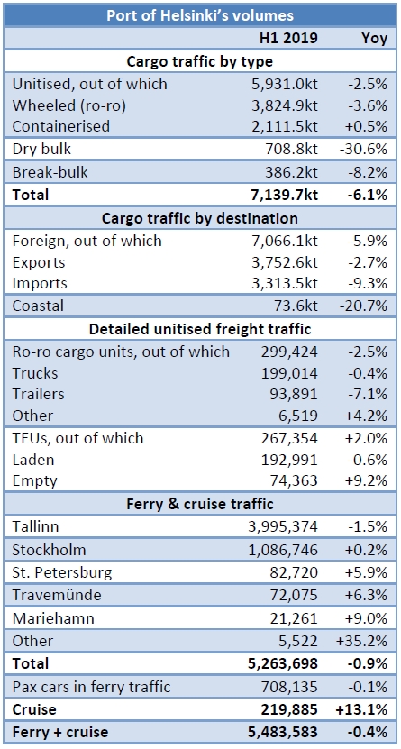 Port of Helsinki: 267,354 TEUs handled in H1 2019 (+2% yoy)